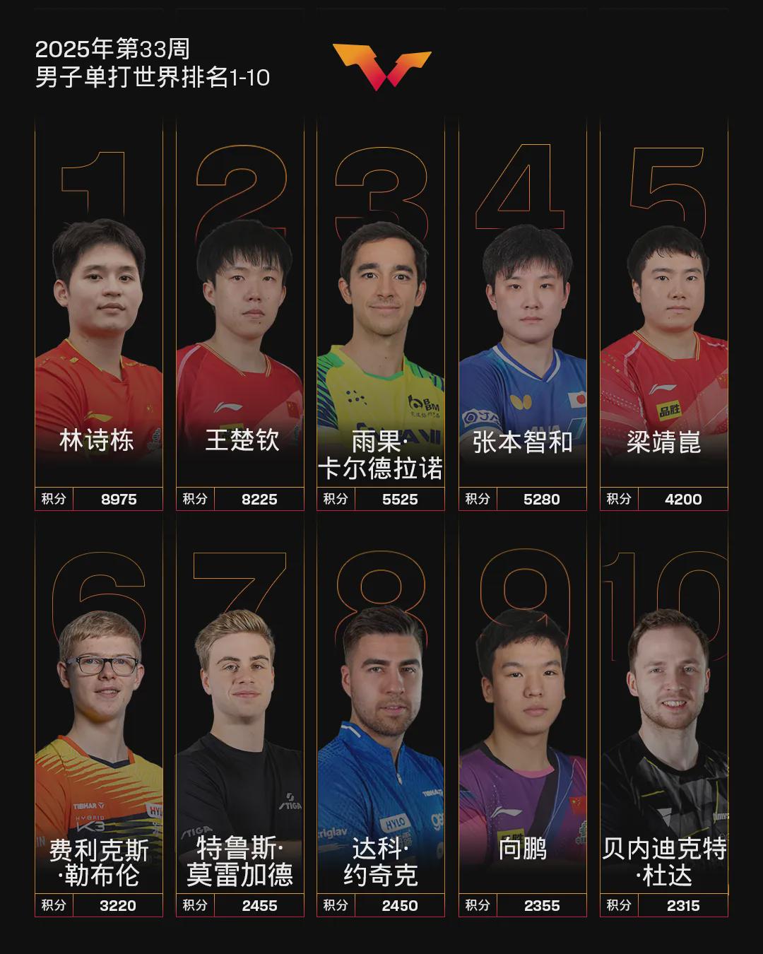 WTT冠军, src, 接下来