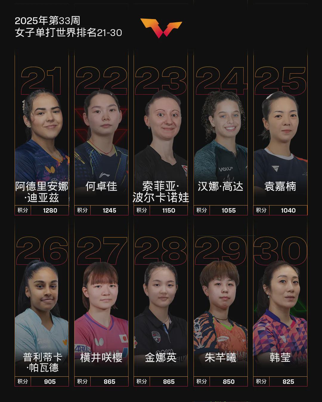 目前依然是, WTT冠军, 分排名世界